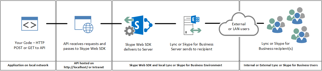Using the Skype Web SDK from any language or framework
