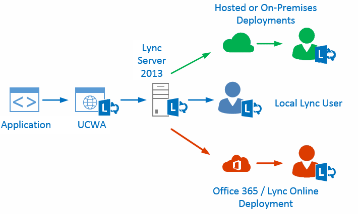 Microsoft Unified Communications Web API (UCWA) is a REST API that exposes Lync Server 2013 Instant Messaging and Presence capabilities. This tutorial series explains how to use UCWA to send a simple Instant Message (IM)